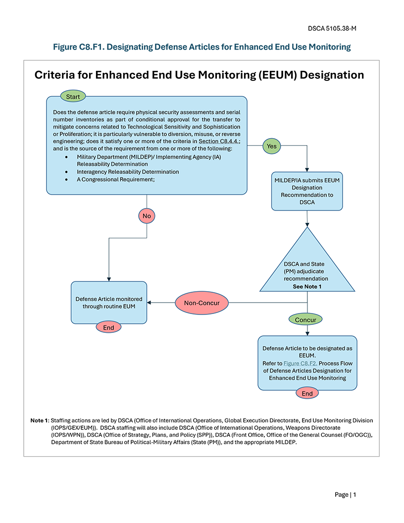 Figure C8.F1. Designating Defense Articles for Enhanced End Use Monitoring